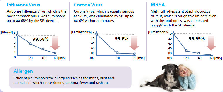 Virus Zero Air Purifier combats and eliminated viruses and biological contaminants!