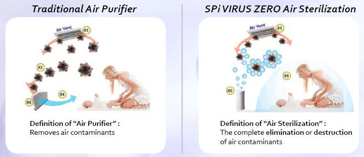 SPi Virus Zero Air Purifier, Air Sterilization